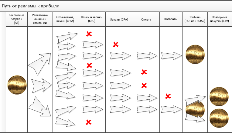 ROAS way from advertising cost to ROAS and LTV